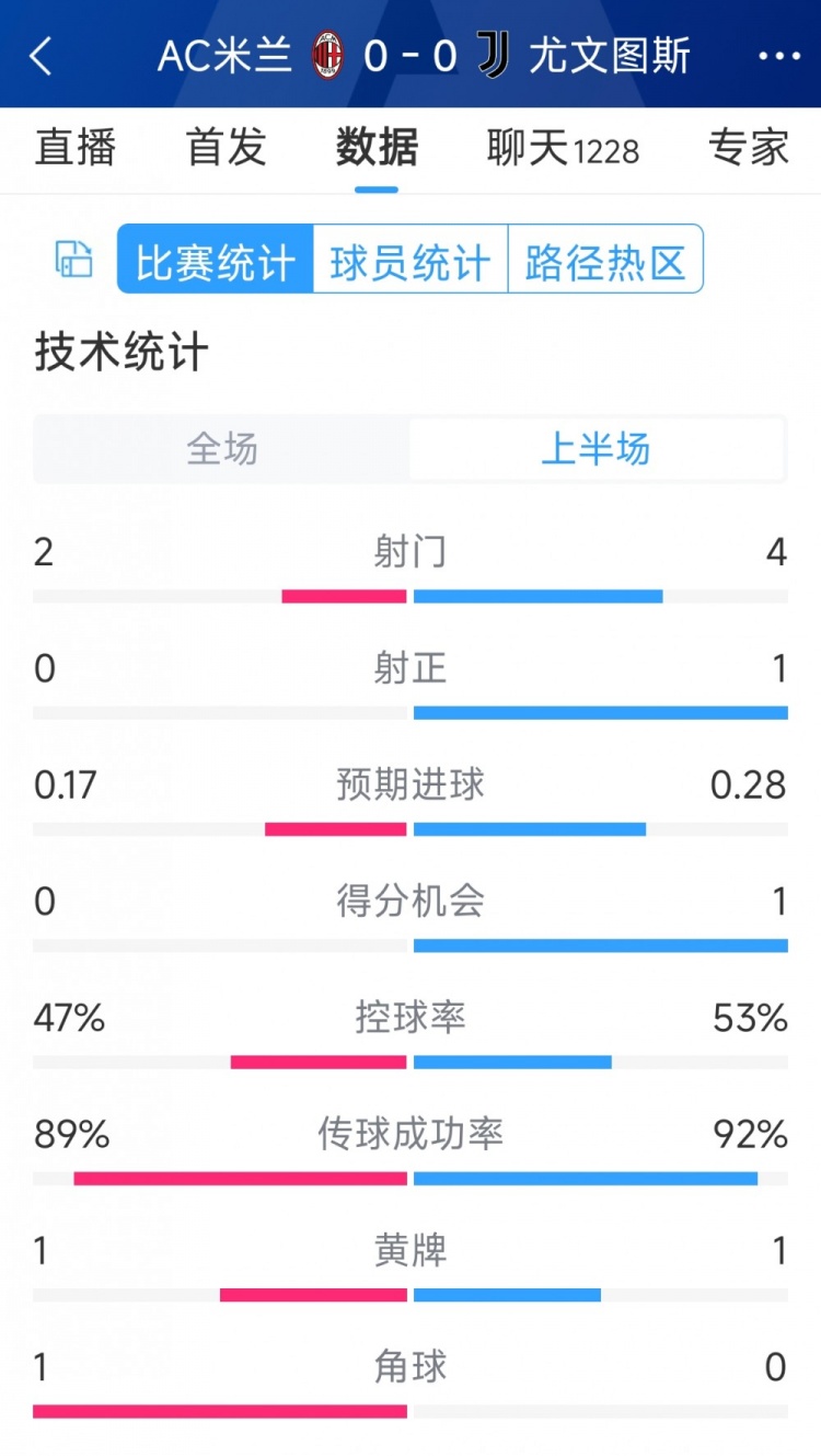 半場互交白卷，AC米蘭vs尤文半場數(shù)據(jù)：射門2-4，射正0-1