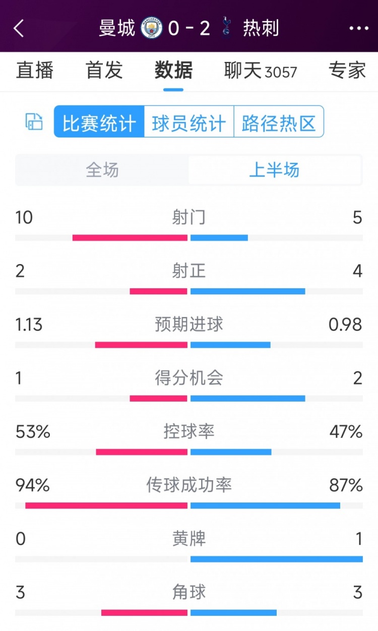 熱刺半場兩球領(lǐng)先！曼城vs熱刺半場數(shù)據(jù)：射門10-5，射正2-4