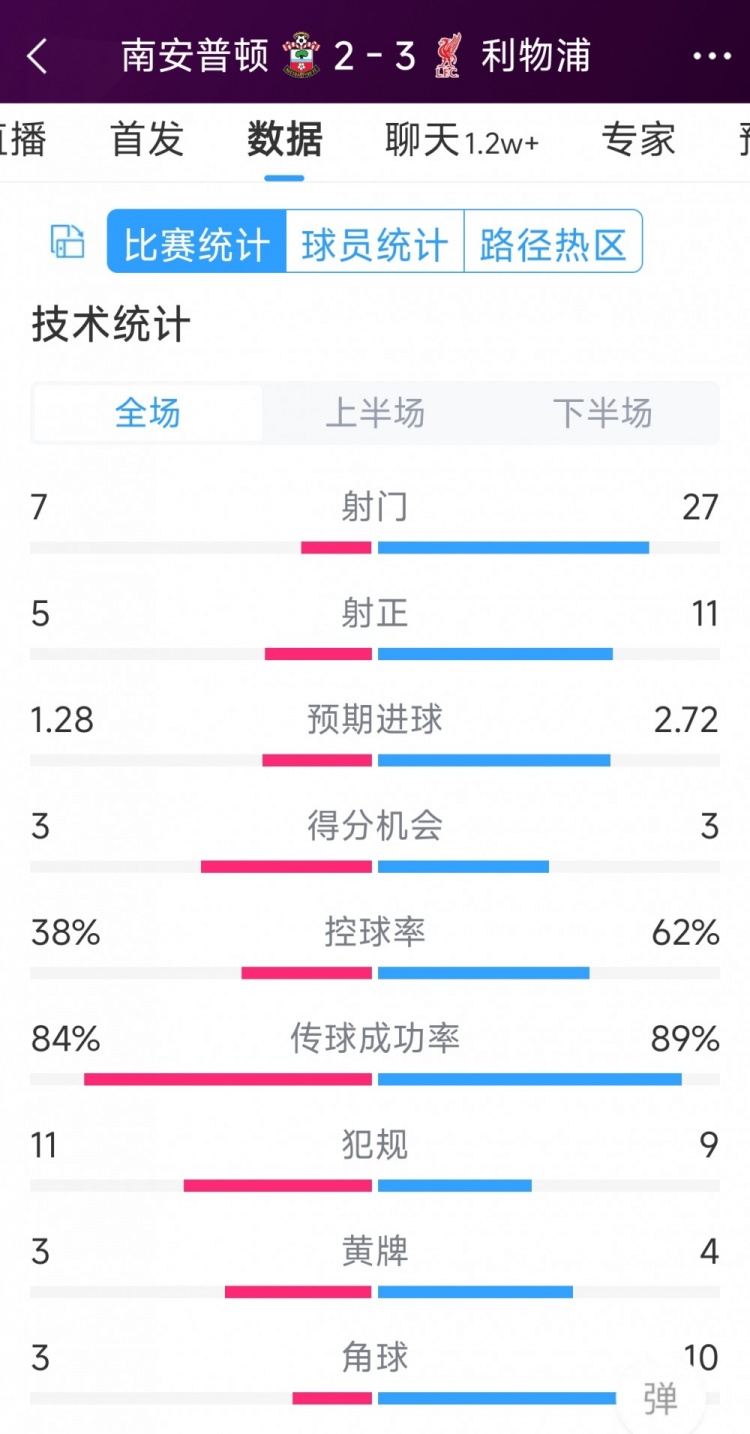 有驚無險！利物浦3-2南安普頓全場數(shù)據(jù)：射門27-7，射正11-5