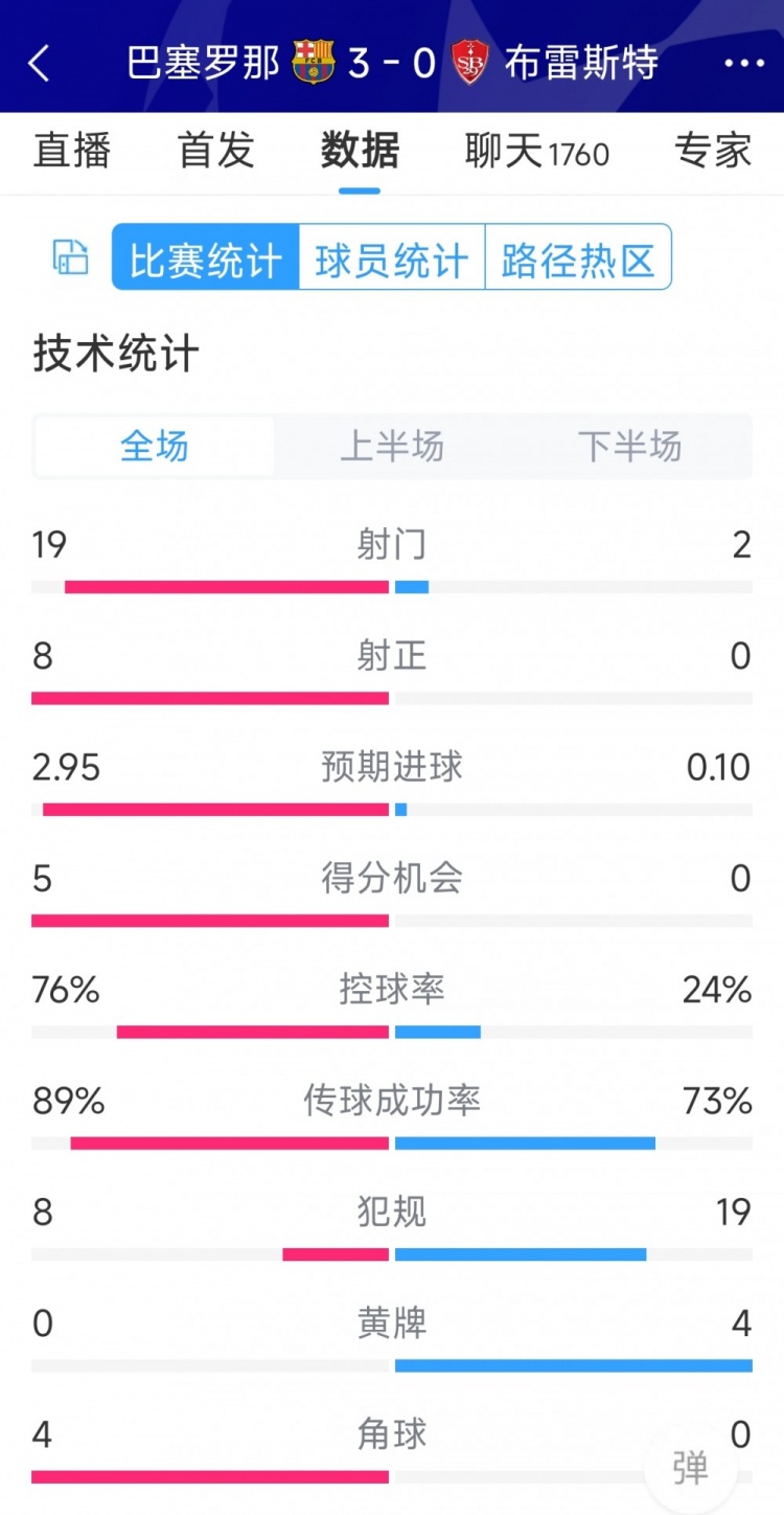 碾壓！巴薩3-0布雷斯特全場數(shù)據(jù)：射門19-2，射正8-0